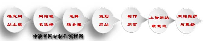 網(wǎng)站建設制作流程圖
